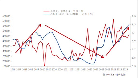 2014-2022年無(wú)縫管出口數(shù)量與人民幣匯率情況